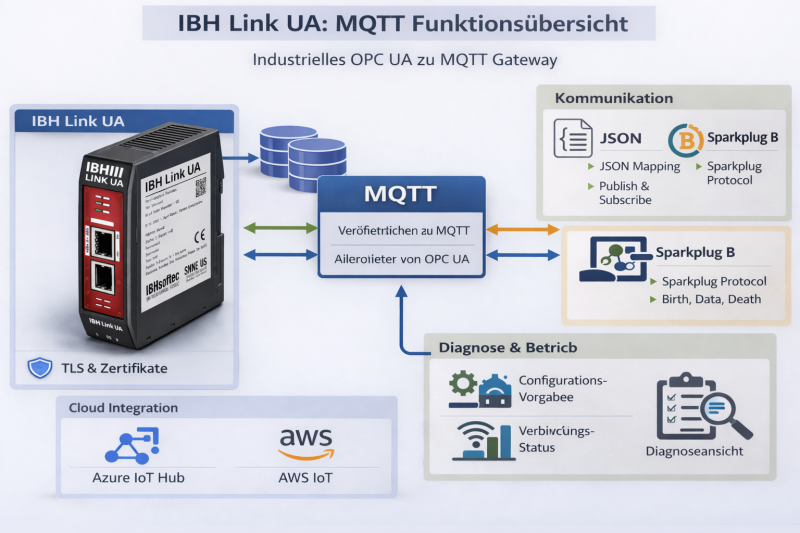 Datei:IBH-Link-UA-MQTT-Uebersicht-.png