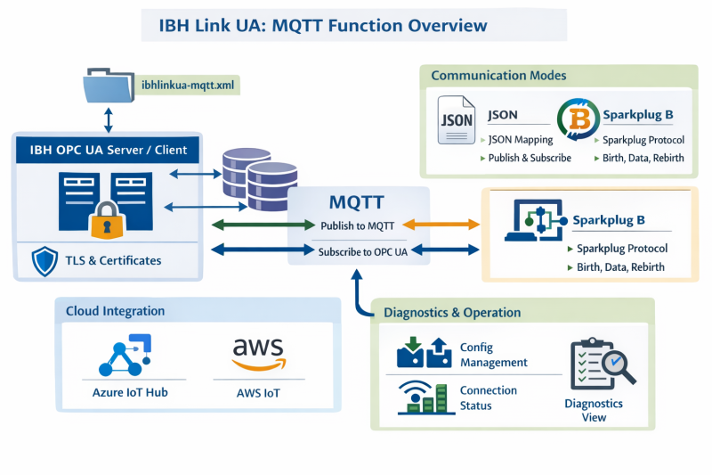 File:IBH-Link-UA-MQTT-Functio-Overview.png