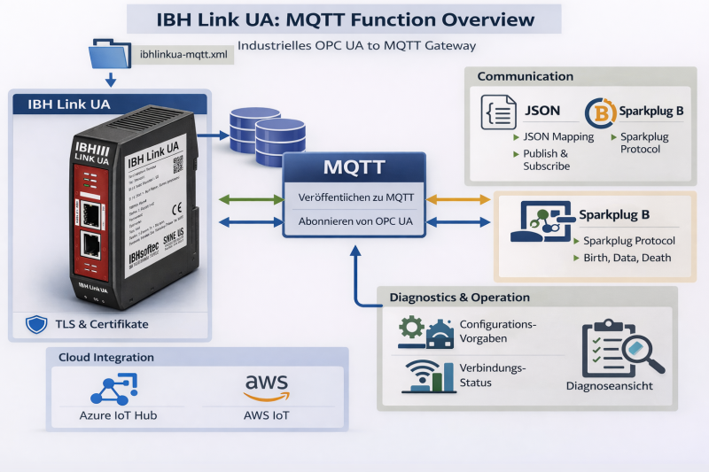 File:IBH-Link-UA-MQTT-Function-Overview.png